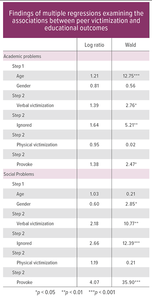 This table shows regression analyses examining the associations between negative peer experiences and the educational outcomes of “Academic problems” and “Social problems at school.” Experiencing verbal victimization, being ignored, and/or being provoked were associated with a higher likelihood of having academic and social problems at school. In the table, the category “log ratio” refers to the strength of the associations (i.e., a higher number means the association is stronger), and the category “Wald” refers to whether that association occurred at odds higher than chance (i.e., significance).